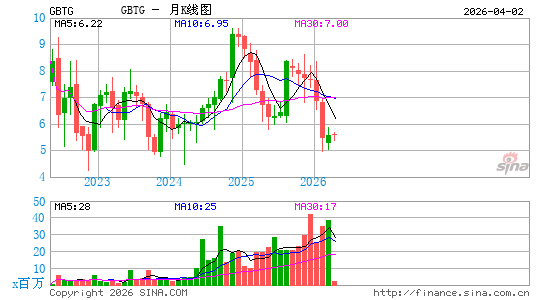 Global Business Travel Group, Inc.月K线图