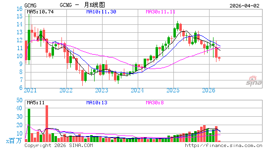 GCM Grosvenor, Inc.月K线图