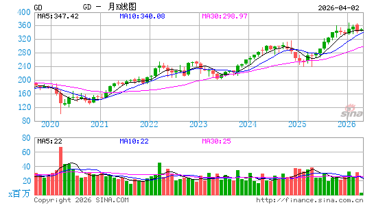 通用动力月K线图