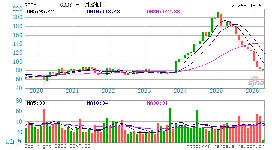 GoDaddy, Inc.月K线图