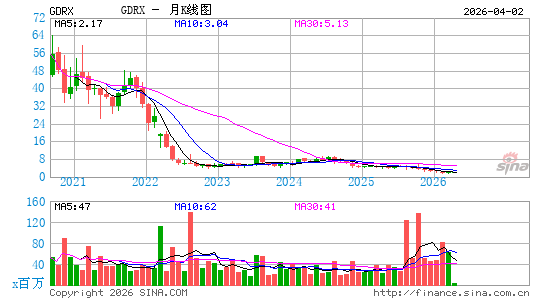 GoodRx Holdings, Inc.月K线图