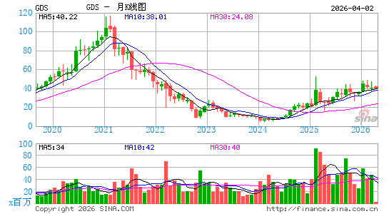 万国数据月K线图