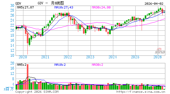 GDV股息收入基金月K线图