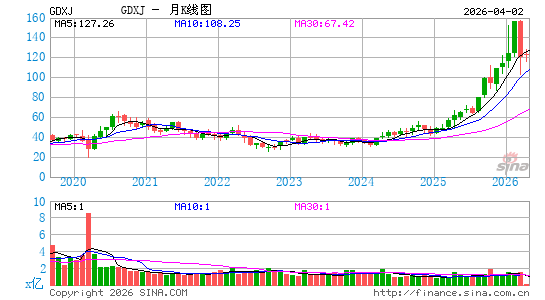 金矿指数ETF-Market Vectors月K线图