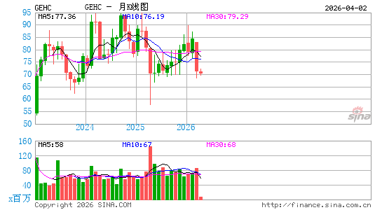 GE Healthcare Technologies, Inc.月K线图