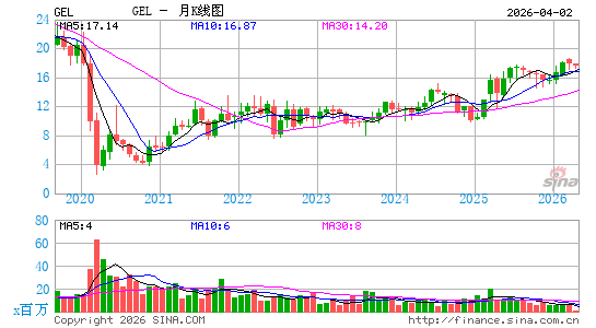 Genesis Energy LP月K线图