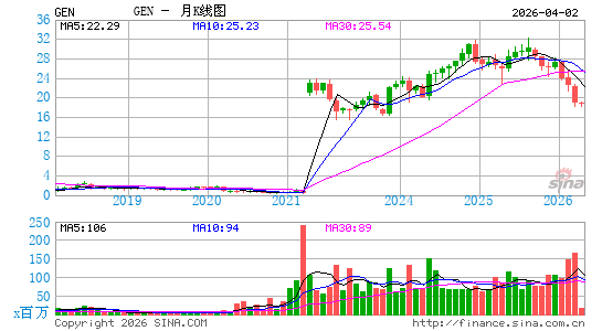 Gen Digital Inc.月K线图