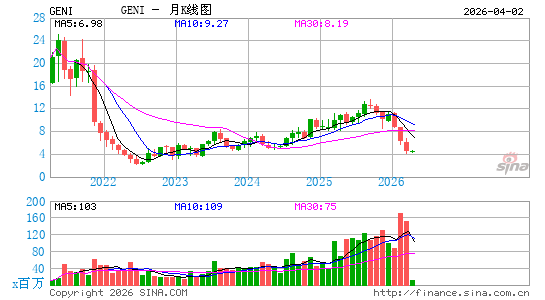 Genius Sports Ltd.月K线图