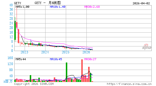 Getty Images Holdings, Inc.月K线图