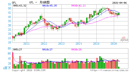 GFL Environmental, Inc.月K线图