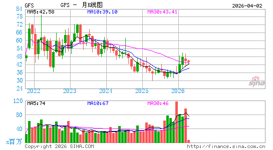GLOBALFOUNDRIES, Inc.月K线图