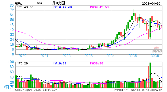 加利西亚金融月K线图