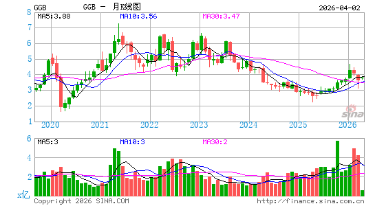 盖尔道钢铁月K线图