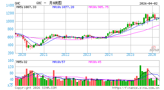 Graham Holdings Co.月K线图