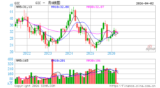 Global Industrial Co.月K线图