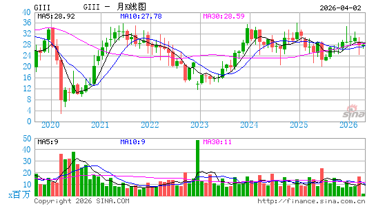 G-III Apparel Group Ltd.月K线图