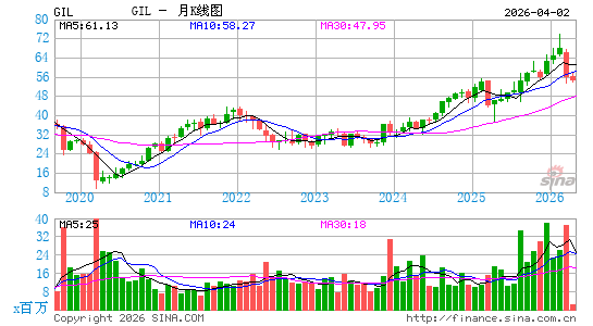 吉登运动服月K线图
