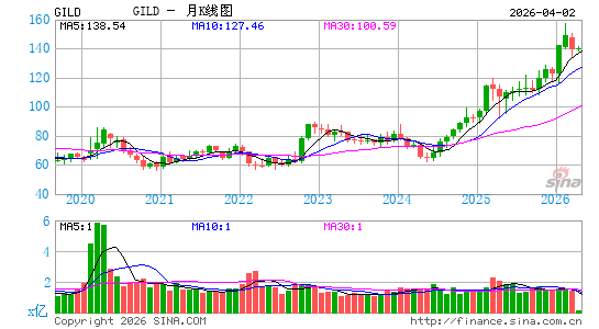 吉利德科学公司月K线图