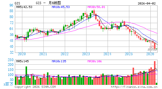 通用磨坊有限公司月K线图