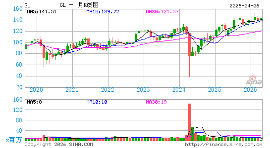Globe Life, Inc.月K线图