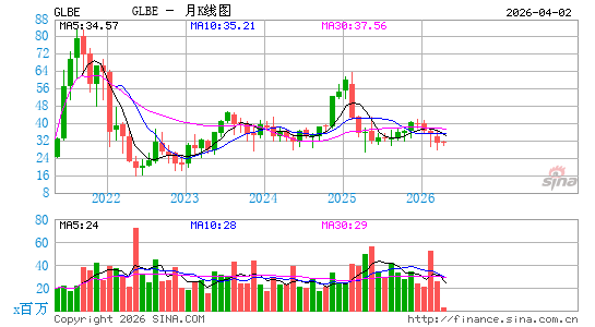 Global-e Online Ltd.月K线图