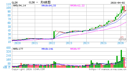SPDR Gold MiniShares Trust月K线图