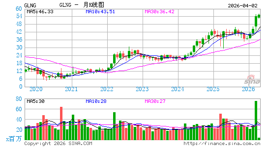 Golar海运月K线图