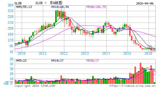 Globant SA月K线图