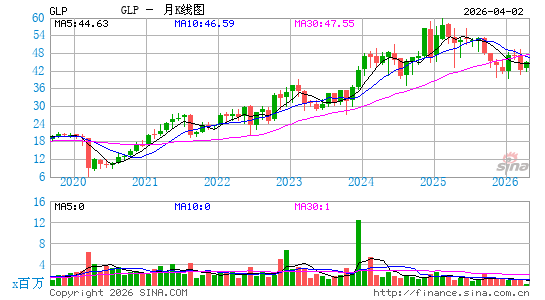 伙伴全球月K线图