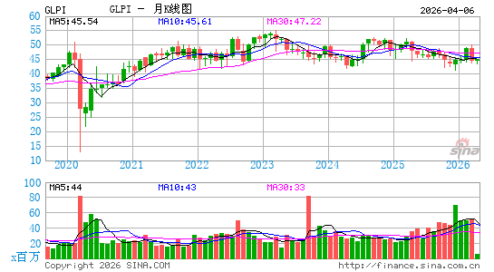 Gaming & Leisure Properties, Inc.月K线图