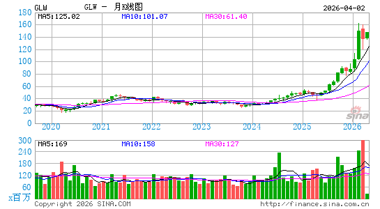 康宁公司月K线图