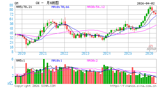 通用汽车公司月K线图