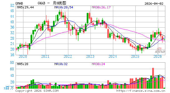 Genmab A/S月K线图