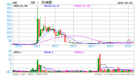 游戏驿站月K线图