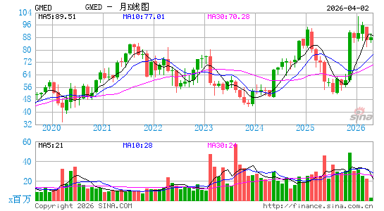 Globus Medical, Inc.月K线图
