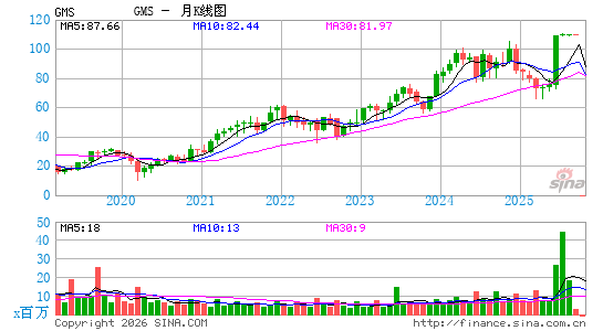GMS, Inc.月K线图