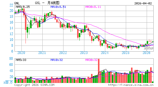 Global Net Lease, Inc.月K线图