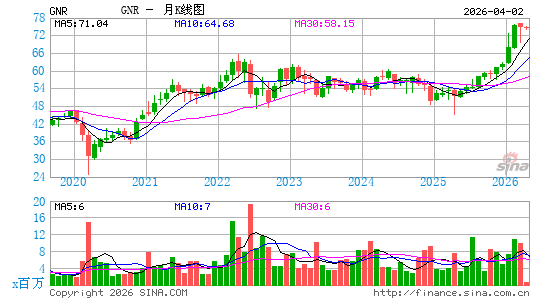 SPDR 标普环球自然资源 ETF月K线图