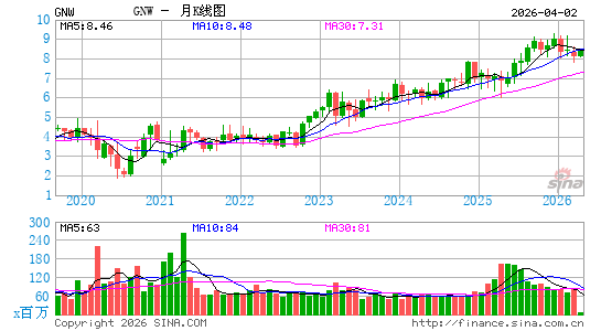 通用金融公司月K线图