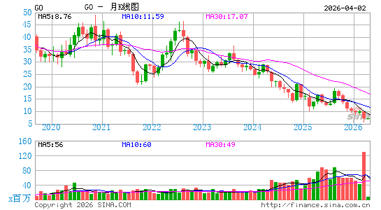 Grocery Outlet月K线图