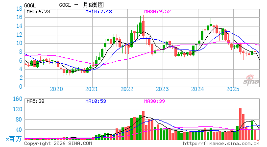 Golden Ocean Group Ltd.月K线图