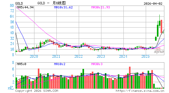 巴里克黄金月K线图