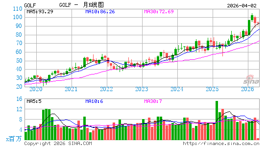 高尔史密斯国际控股月K线图