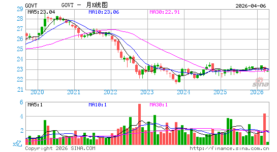 iShares Core U.S. Treasury Bond ETF月K线图