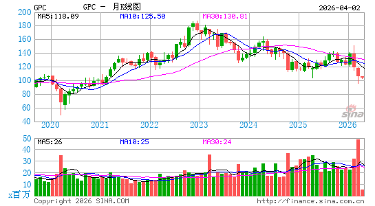 纯正部件公司月K线图