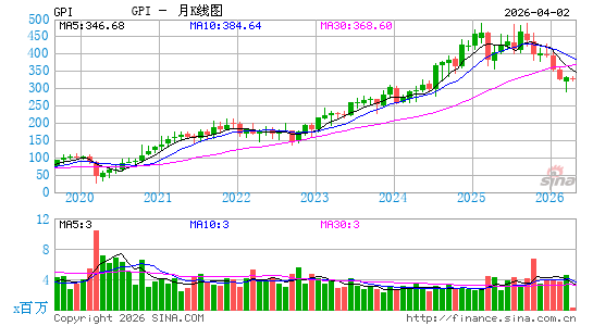 汽车一组月K线图