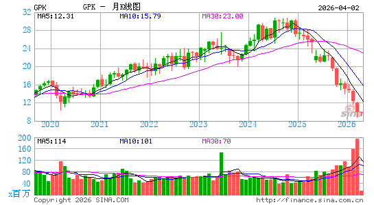 Graphic Packaging Holding Co.月K线图