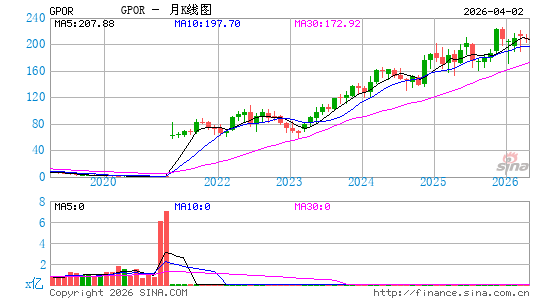 格尔夫波特能源月K线图