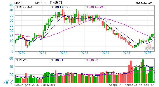 绿色平原能源月K线图