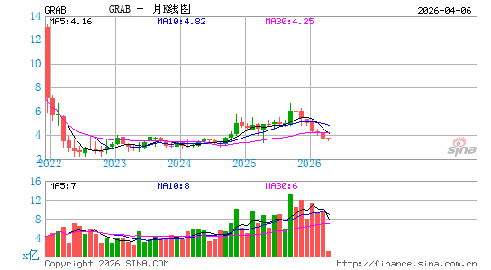 Grab Holdings Ltd. (Singapore)月K线图
